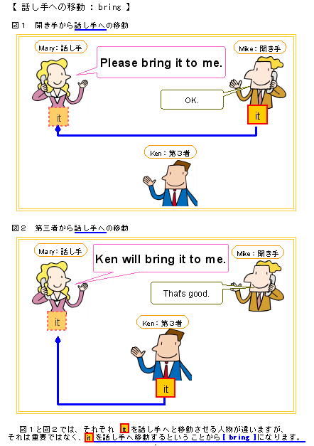 takeとbring図